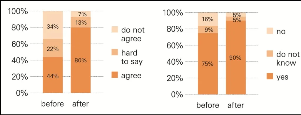 Gr&aacute;ficos do estudo: concord&acirc;ncia do paciente sobe de 44% para 80% e a decis&atilde;o de seguir sobe de 75% para 90% ap&oacute;s a comunica&ccedil;&atilde;o com recursos digitais